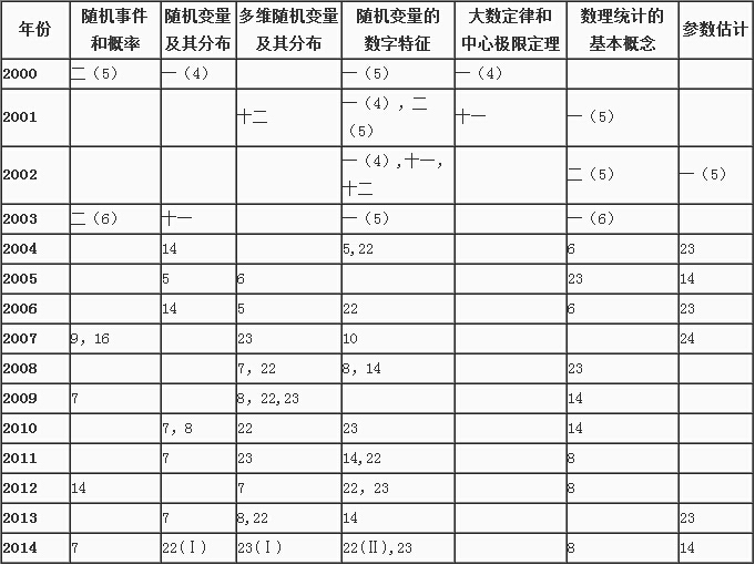 历年考研数学知识点真题分布（十一）1