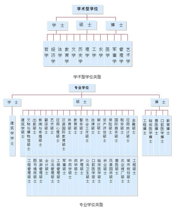 中国研究生学位类型和分支的详细图解1