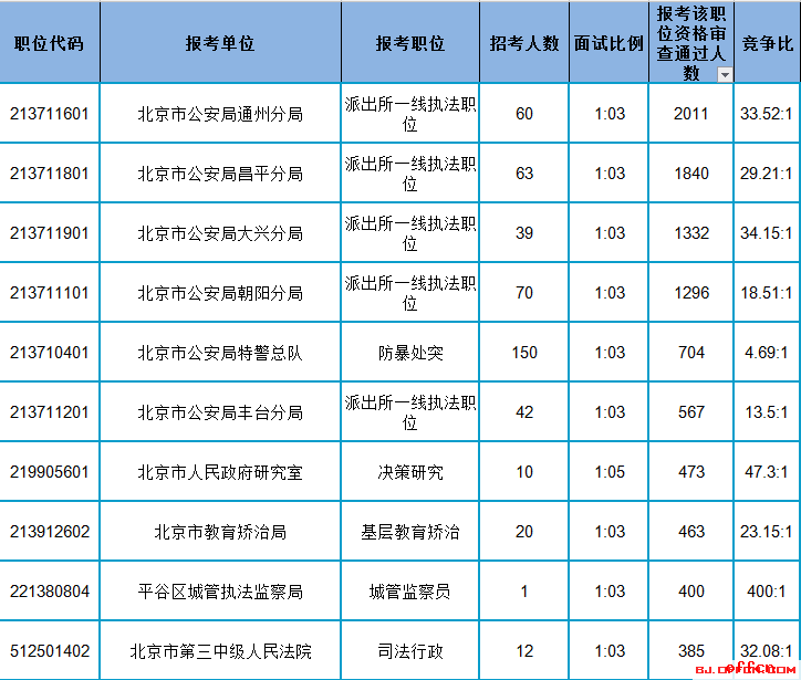 2017北京公务员考试报名数据分析：报名第四日资格审查通过人数破4万 最热职位竞争比400：1【截至17日12时】2