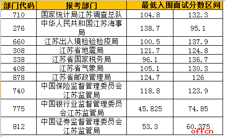 2017国考面试入围最低合格分数线（江苏）预计1