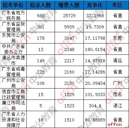 2017广东省考最终报名人数统计：341192人缴费成功 最热职位1072:11