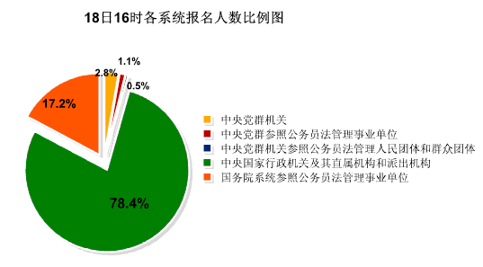 18日16时报名人数达23万：报考高峰提前来临2