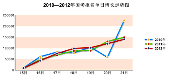 21日16时报名人数达59万：党群参照事业单位已报考职位达100%4