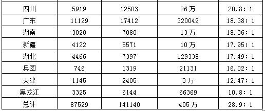 423多省公务员考试竞争比各地有别：甘肃最高 黑龙江最低4