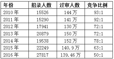 “最好国考年”开考 竞争比7年最低2