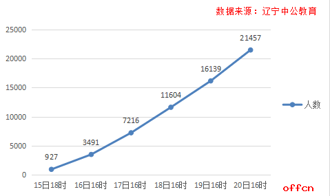 【20日16时】2017国考报名人数统计：辽宁21457人过审，平均竞争比16.3:11