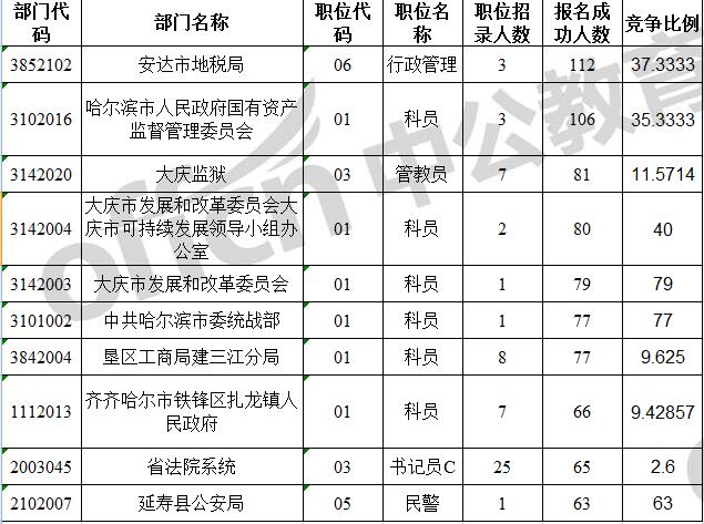 【截止3月11日9时】2017黑龙江省考报名人数统计：17707人报名成功，大庆成为热门地区1