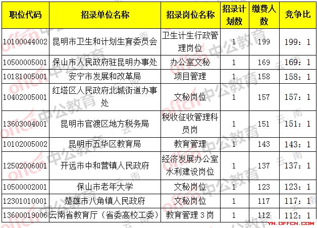 2017云南省公务员报名缴费人数达22639人,最热职位_199:1截止17日9时2