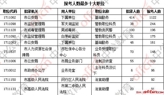 2017上海公务员职位报名结束，12707人报考 最激烈职位37:11