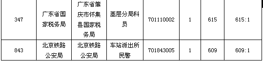 20日早8时国考报名分析：总报名人数逼近40万3