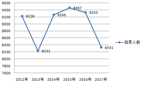 2017广西公务员考试职位分析：95%的职位向应届生“敞开大门”1