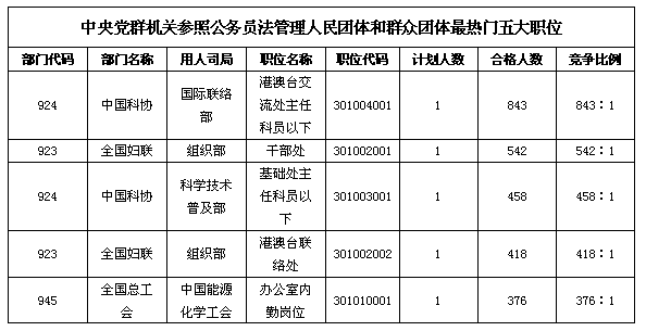 24日16时国考报名：总人数达110万  单日增长人数突破20万9