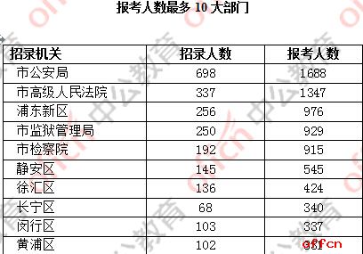 2017上海公务员职位报名结束，12707人报考 最激烈职位37:13