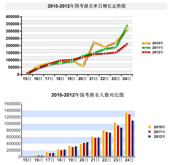 24日16时国考报名：总人数达110万  单日增长人数突破20万3