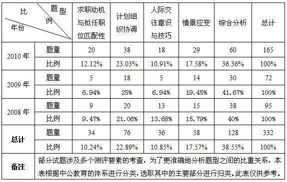 历年湖南省公务员面试题型比重分析1