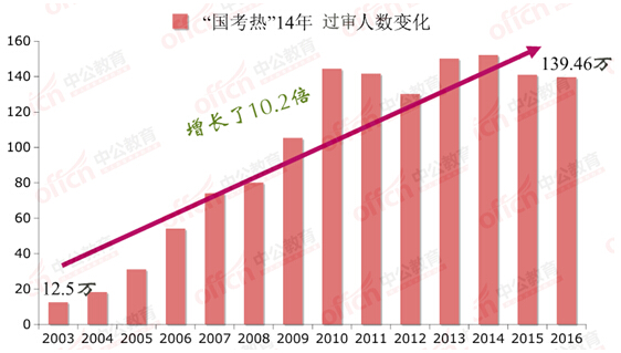 “国考热”14年之变：规模扩大 分卷考试4