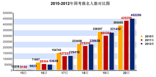 20日16时国考通过人数达45万：仍有383个职位无人报考4