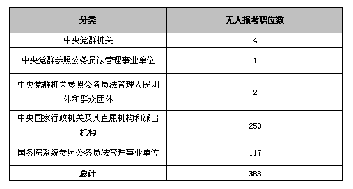 20日16时国考通过人数达45万：仍有383个职位无人报考5