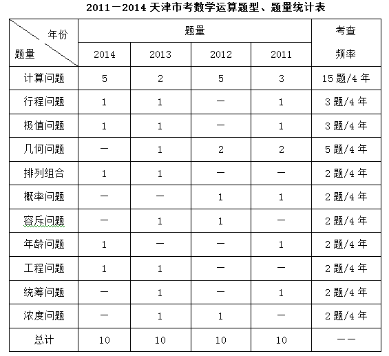 全面透析近年来天津公务员考试行测数量关系2