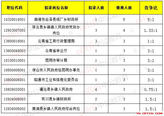 2017云南省公务员报名人数审核259人，最热职位_5:1截止16日9时1
