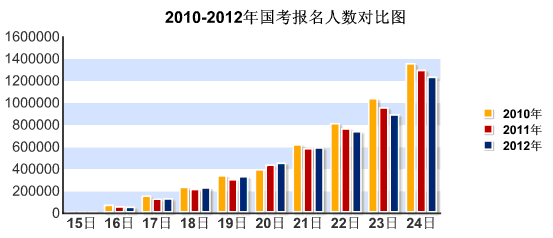 国考报名结束123.4万人过资审 最热职4124:12