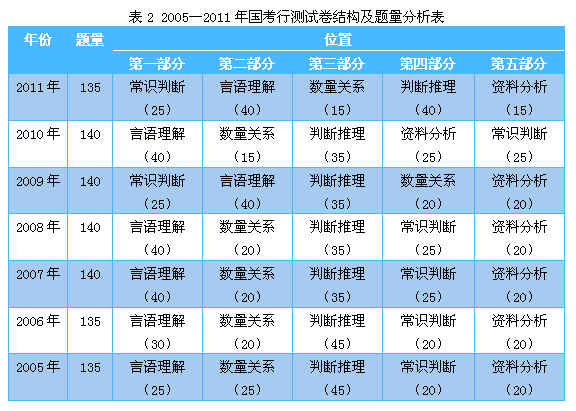 国家公务员考试行测四大命题特点精讲2