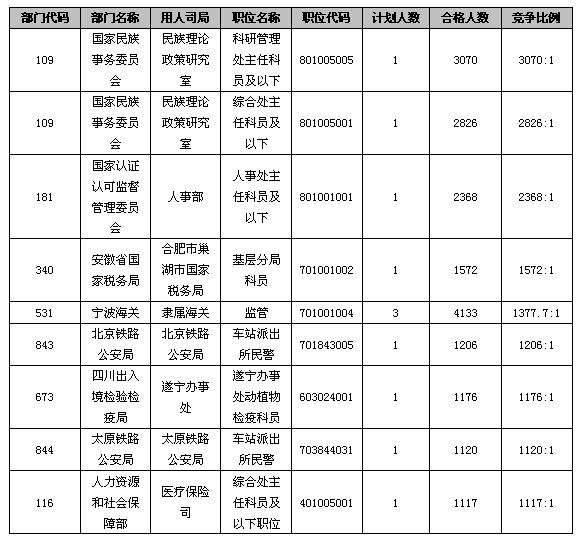 23日16时国考报名：最热职位竞争比已突破3000：11