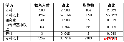 2017广西公务员考试职位分析：95%的职位向应届生“敞开大门”4