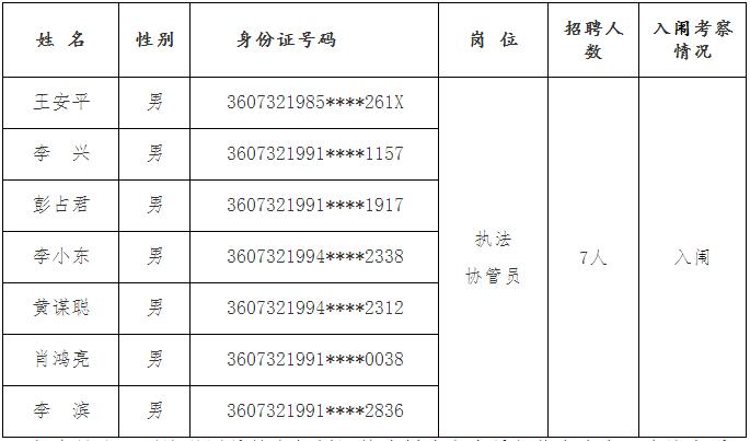 2017江西兴国县城市规划区控违拆违和房屋征收办公室招聘执法协管员拟聘名单公告1