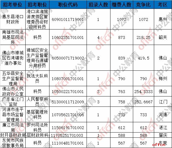 2017广东省考最终报名人数统计：341192人缴费成功 最热职位1072:13