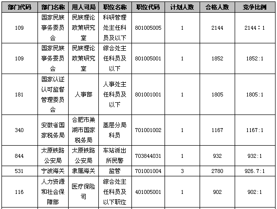 21日16时报名人数达59万：党群参照事业单位已报考职位达100%6