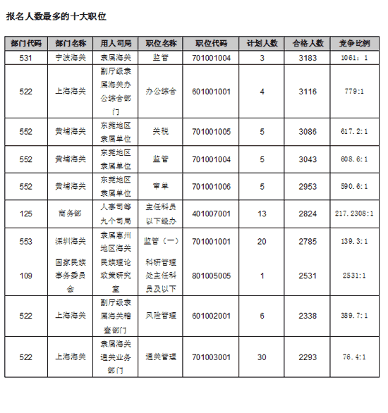 22日早8时国考报名：总人数达66万  最热职位竞争比例达2531:14