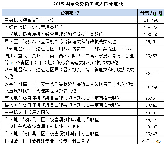 “最好国考年”开考 竞争比7年最低5