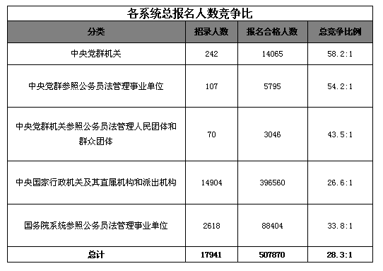 21日早8时国考报名：总人数突破50万大关  最热职位竞争比例达2144:12