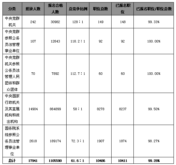 24日16时国考报名：总人数达110万  单日增长人数突破20万1