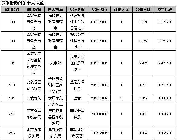 24日16时国考报名：总人数达110万  单日增长人数突破20万4