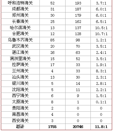 18日早8时国考报名：税务职位报考率达100%  海关单日增长破万4