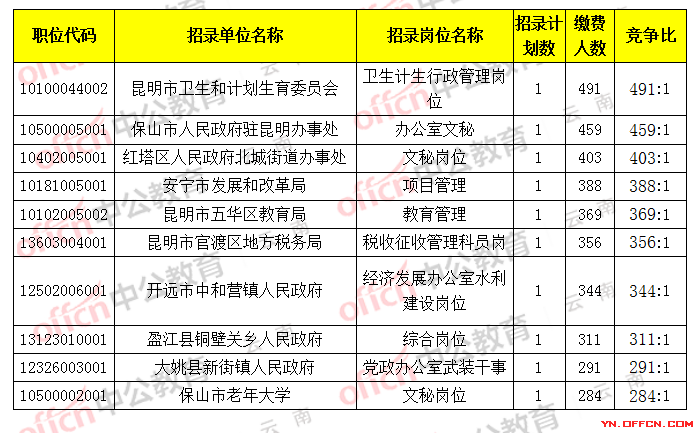 2017云南省公务员报名缴费人数达72339人,最热职位_491:1截止19日9时2