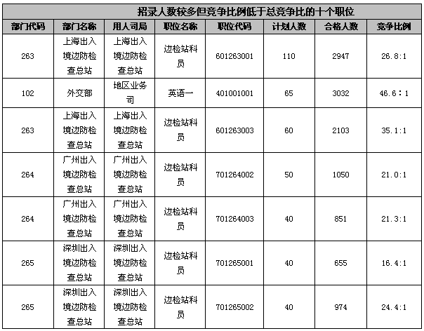 24日8时国考报名：101职位虚位以待3