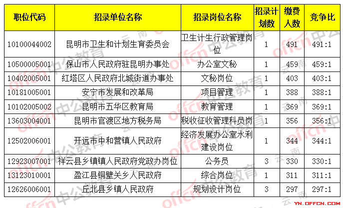 2017云南省公务员报名缴费人数达72339人,最热职位_491:1截止19日9时1