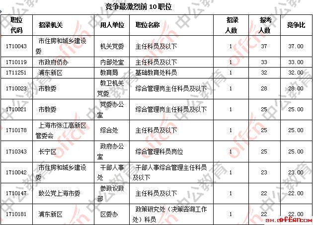 2017上海公务员职位报名结束，12707人报考 最激烈职位37:12