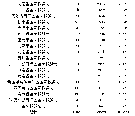 18日早8时国考报名：税务职位报考率达100%  海关单日增长破万2