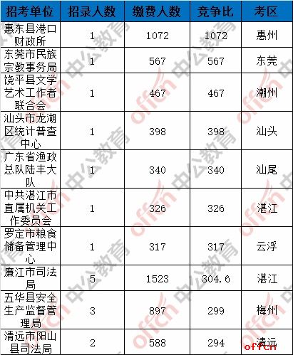 2017广东省考最终报名人数统计：341192人缴费成功 最热职位1072:12