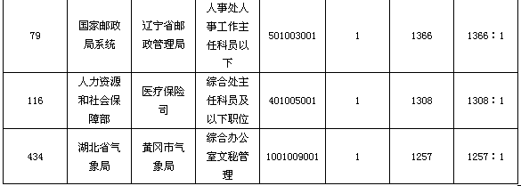 24日16时国考报名：总人数达110万  单日增长人数突破20万5