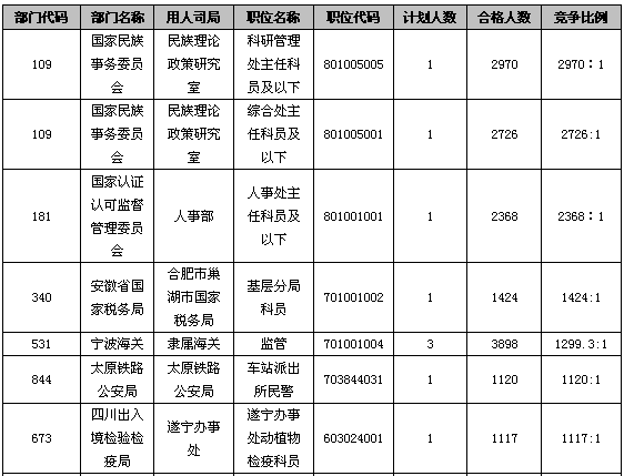 23日早8时国考报名：总人数达81万  最热职位竞争比逼近3000：12