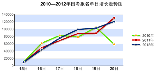 20日16时国考通过人数达45万：仍有383个职位无人报考3