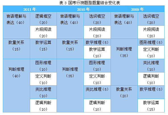 国家公务员考试行测四大命题特点精讲3