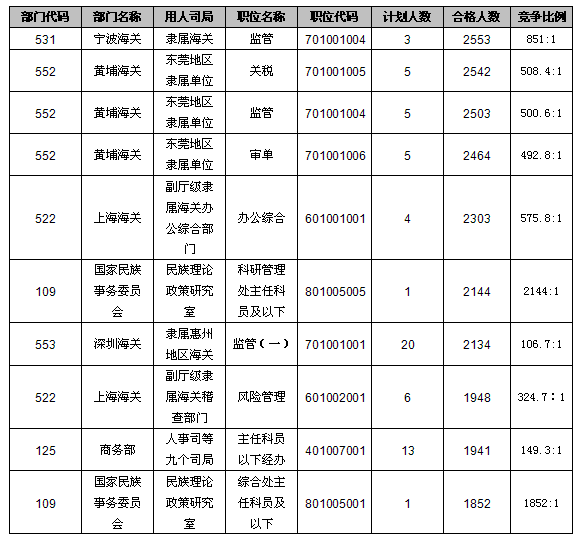 21日早8时国考报名：总人数突破50万大关  最热职位竞争比例达2144:15