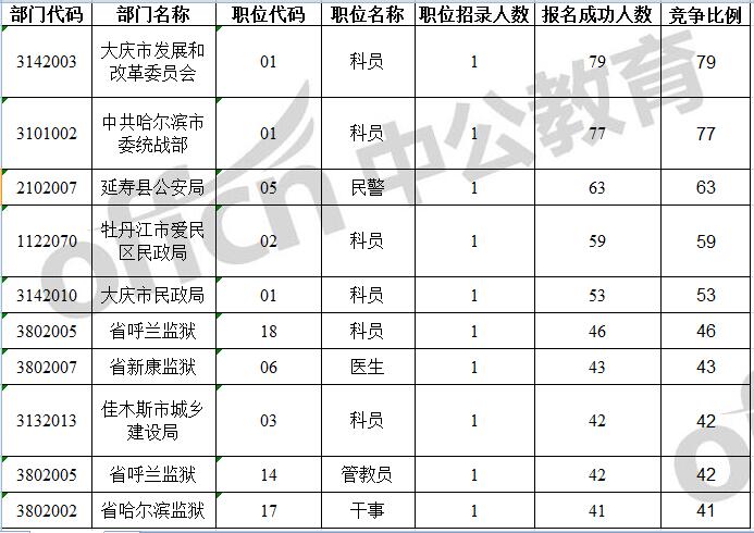 【截止3月11日9时】2017黑龙江省考报名人数统计：17707人报名成功，大庆成为热门地区2