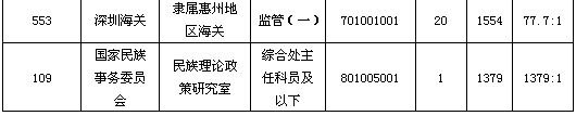 20日早8时国考报名分析：总报名人数逼近40万5